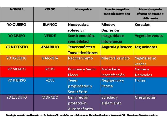 Tabla de Egos Completa